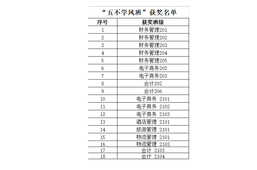 英国上市公司官网36512月“五不学风班”评比结果公示