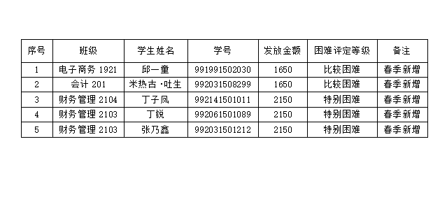 我院2022年春季家庭经济困难学生建档及 国家助学金调整评审公示