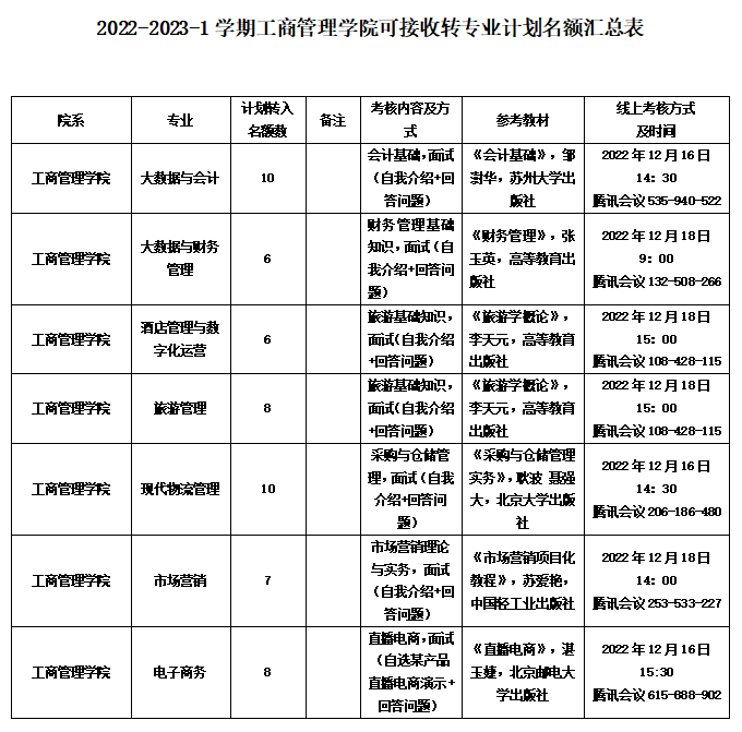 2022-2023-1学期英国上市公司官网365可接收转专业计划名额公示