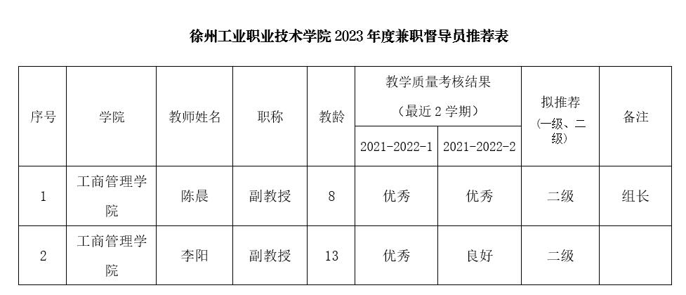 关于我院2023年度二级教学督导员的人员推荐公示