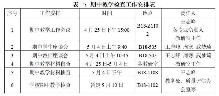 关于开展我院2022-2023学年第二学期期中教学检查工作的通知