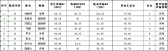 2020-2021学年第二学期教师教学质量考核优秀公示