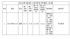 2018 年江苏省高校省级“三好学生”、“优秀学生干部”评选推荐名单公示