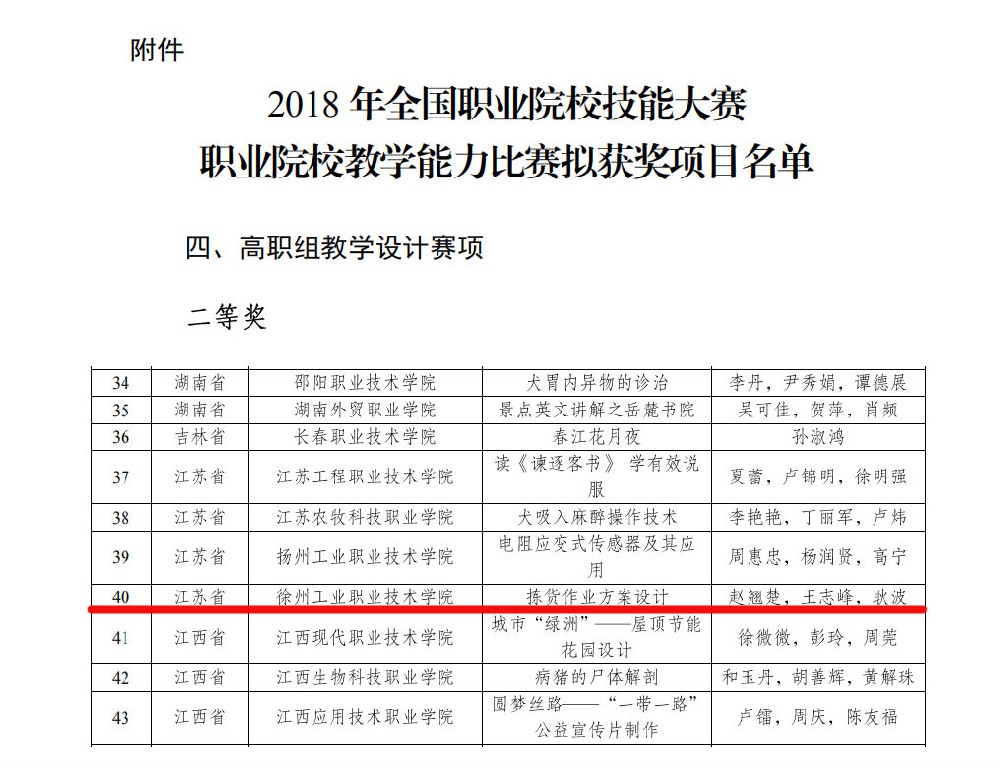 英国上市公司官网365荣获2018年全国职业院校技能大赛教学能力比赛二等奖