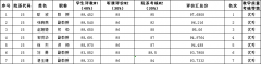 2018-2019学年第一学期教师教学质量考核优秀公示