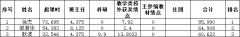 2018年度教职工优秀考核公示