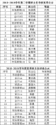 2018-2019学年优秀班主任和2018-2019-2学期优秀班主任考核公示